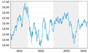 Chart BGF - Sustainable Energy Fund Act.N.Cl.A2 EUR o.N. - 5 Years