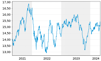 Chart BGF - Sustainable Energy Fund Act.N.Cl.A2 EUR o.N. - 5 années