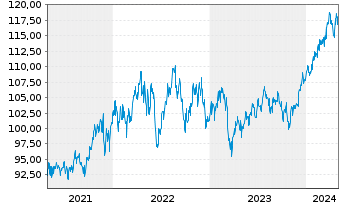 Chart BGF - US Basic Value Fund Act. Nom. Cl. A2 EUR o.N - 5 Years