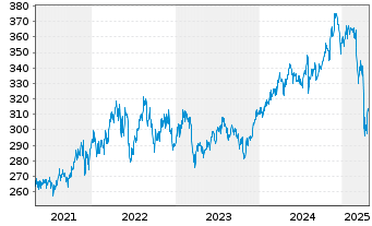 Chart BGF-BGF US MidCap Value Fd Act. N. Cl A2 Euro oN - 5 années