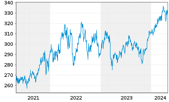 Chart BGF-US Sma.&MidCap Opportunit. Act.N Cl.A2 Euro oN - 5 Years