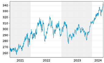 Chart BGF-BGF US MidCap Value Fd Act. N. Cl A2 Euro oN - 5 Years