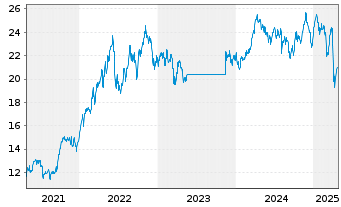 Chart BGF - World Energy Fund - 5 années