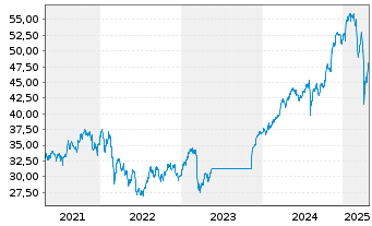 Chart BGF - World Financials Fund Act. Nom. Cl.A2 EUR oN - 5 Jahre