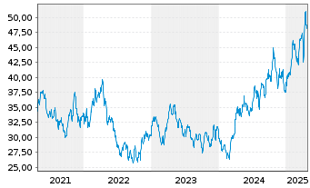 Chart BGF - World Gold Fund Act. Nom. Classe A 2 EUR o.N - 5 années