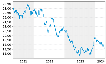 Chart Nordea 1-Norwegian Bond Fund Act. Nom. BP-EUR o.N. - 5 Years