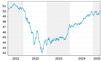 Chart Nordea 1-Europ.Corporate Bd Fd - 5 Jahre