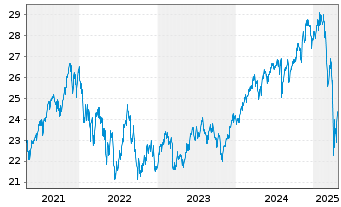 Chart ACMBernstein-Glob.Eq.Blend Ptf - 5 Years