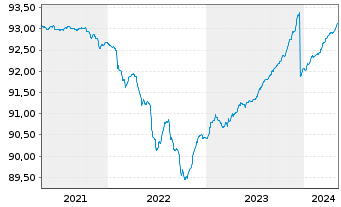 Chart AGIF-All.PIMCO Tr.Sh.Te.Pl.EO - 5 Years