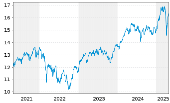 Chart AGIF-All.Best Styles Eurol.Eq. - 5 années