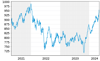 Chart ME Fonds - PERGAMON Fonds Inhaber-Anteile A o.N. - 5 Years