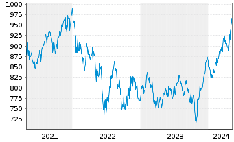 Chart ME Fonds - PERGAMON Fonds Inhaber-Anteile A o.N. - 5 Years