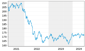 Chart DWS Inv.- Convertibles Inhaber-Anteile LC o.N. - 5 années