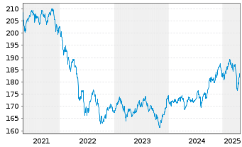 Chart DWS Inv.- Convertibles Inhaber-Anteile LC o.N. - 5 Years