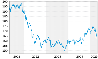 Chart DWS Inv.- Convertibles Inhaber-Anteile LD o.N. - 5 Years