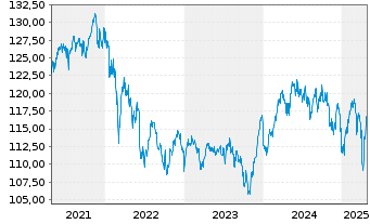 Chart AXA World Fds-Optimal Inc. Nam-Ant A (auss.) o.N. - 5 années