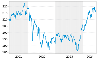Chart AXA World Funds-Optimal Inc. NamAnt A (thes.) o.N. - 5 Jahre
