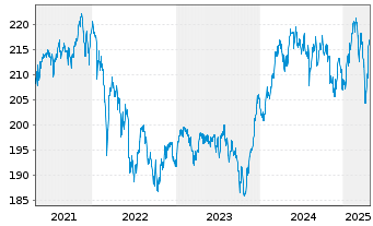 Chart AXA World Funds-Optimal Inc. NamAnt A (thes.) o.N. - 5 Jahre