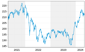 Chart AXA World Funds-Optimal Inc. NamAnt A (thes.) o.N. - 5 Years