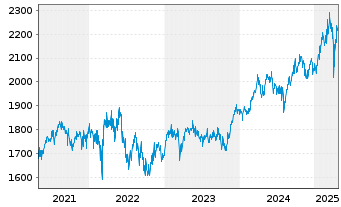 Chart UBAM-Dr.Ehrhardt German Equity Inh.-Anteile R o.N. - 5 Jahre