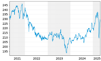 Chart Walser Portf.-German Select Inhaber-Anteile o.N. - 5 Jahre