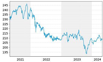Chart Walser Portf.-German Select Inhaber-Anteile o.N. - 5 Years
