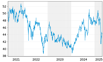 Chart Schroder ISF Emerging Asia Namensant. A Acc - 5 Years