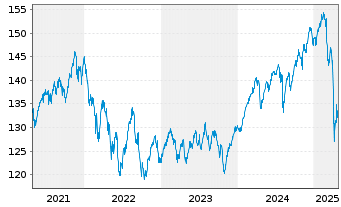 Chart DekaStruktur: 4 ChancePlus - 5 Years