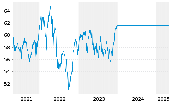 Chart UniDividendenAss Inhaber-Anteile -net- o.N. - 5 années