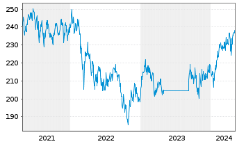 Chart Robeco Em. Markets Equit. Act. Nom. Cl D EUR - 5 années