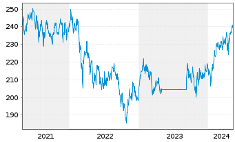 Chart Robeco Em. Markets Equit. Act. Nom. Cl D EUR - 5 Jahre