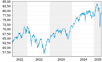 Chart Robeco Sust.European Stars Eq.Act.Nom.Cl.D EUR o.N - 5 Years