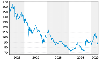 Chart Robeco Chinese Equities - 5 Jahre