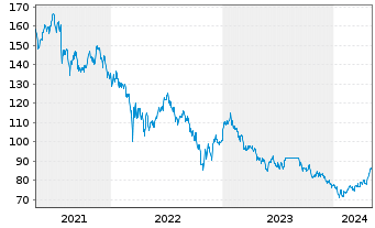 Chart Robeco Chinese Equities - 5 Years
