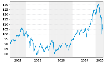 Chart Robeco New Wld Financials Equs - 5 Jahre