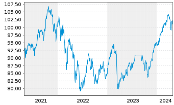 Chart Robeco New Wld Financials Equs - 5 Years