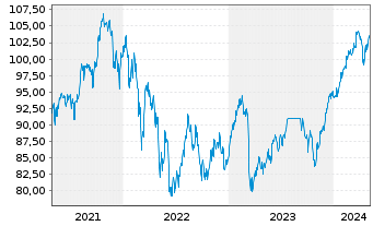 Chart Robeco New Wld Financials Equs - 5 Years