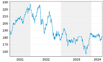 Chart Robeco Sustainable Property Eq Act. Nom Cl.DEUR oN - 5 Years