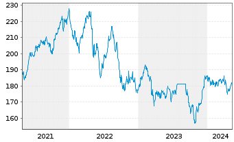 Chart Robeco Sustainable Property Eq Act. Nom Cl.DEUR oN - 5 Jahre