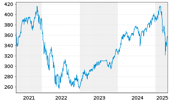 Chart Robeco Consumer Trends Equiti. - 5 Jahre