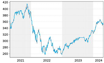 Chart Robeco Consumer Trends Equiti. - 5 Years