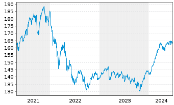 Chart avant-garde Stock Fd Inhaber-Anteile A o.N. - 5 années