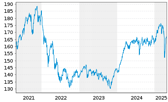 Chart avant-garde Stock Fd Inhaber-Anteile A o.N. - 5 années