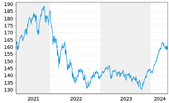 Chart MainFirst - avant-garde Stock Inhaber-Ant. A o.N. - 5 Years