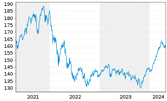 Chart MainFirst - avant-garde Stock Inhaber-Ant. A o.N. - 5 années
