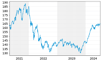 Chart avant-garde Stock Fd Inhaber-Anteile A o.N. - 5 Years