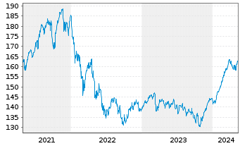 Chart avant-garde Stock Fd Inhaber-Anteile A o.N. - 5 Jahre