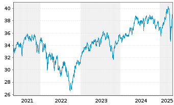 Chart FTIF-Templ.Europ.Sm.-Mid.Cap N-Anteile N(acc.)o.N. - 5 années