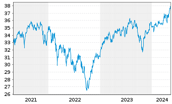 Chart FTIF-Templ.Europ.Sm.-Mid.Cap N-Anteile N(acc.)o.N. - 5 Years