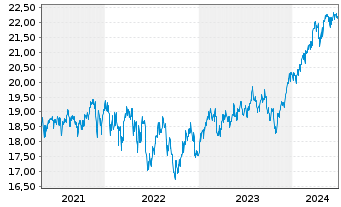 Chart F.Temp.Inv.Fds-T.Growth (EUR) Nam.-A. A(Ydis.)o.N. - 5 années